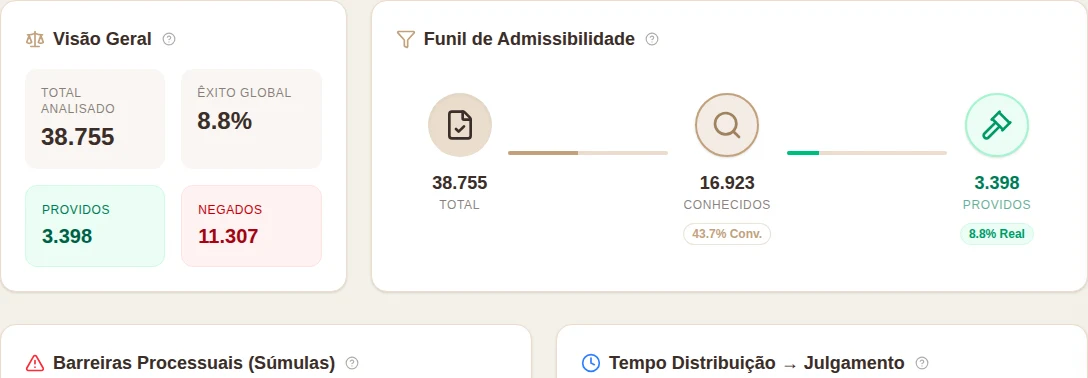 Painel real de jurimetria com visão geral e funil de admissibilidade do STJ